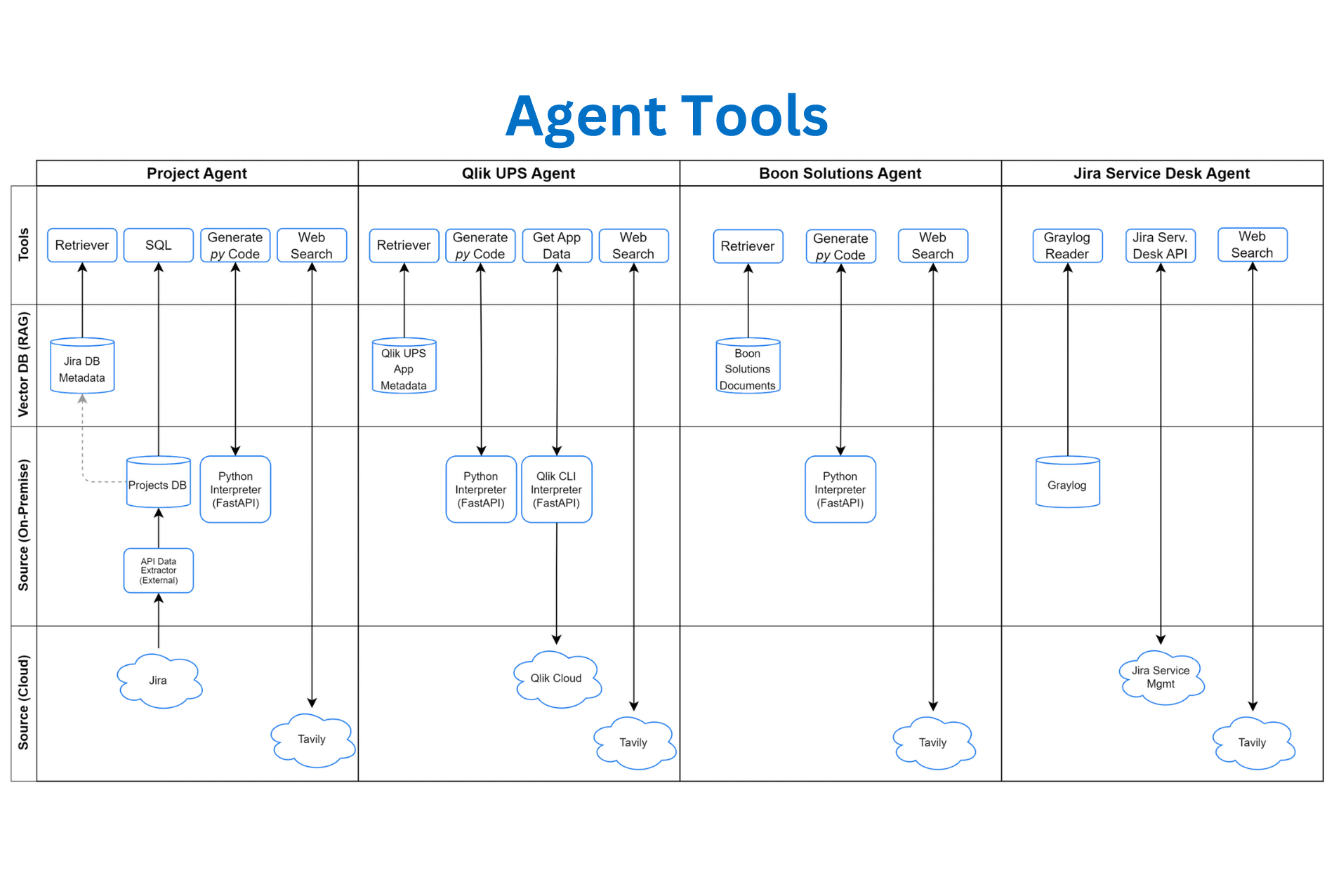 AI-Driven Workflows for Secure and Accessible Data Impact