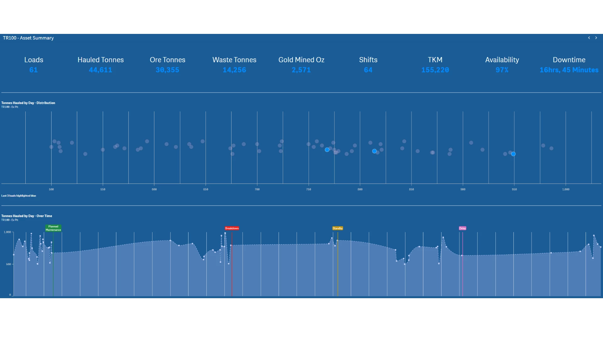 Source: Sample Mine Site Data Graph