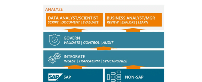 Optimising SAP with a Unified Data Strategy