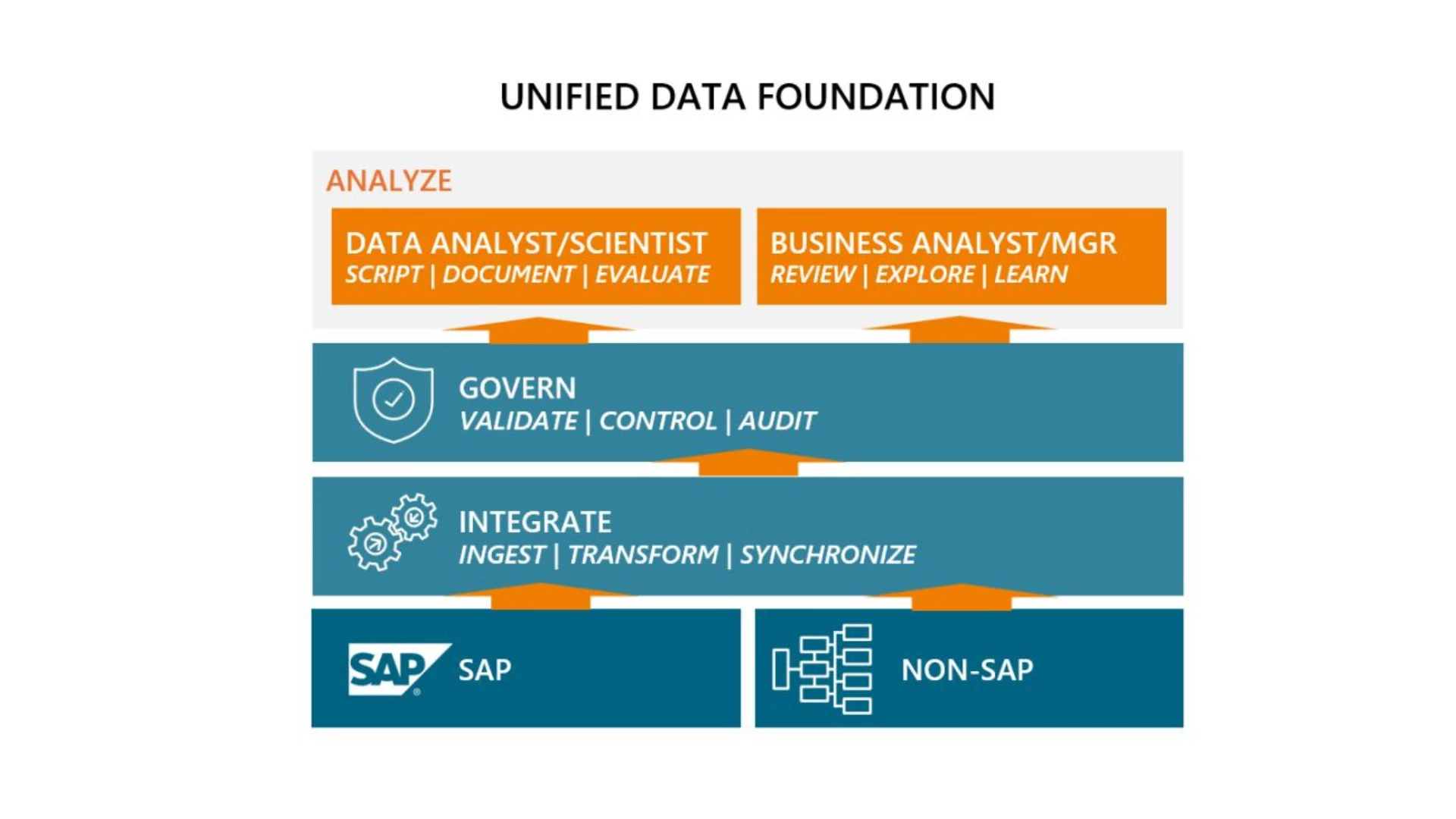 Optimising SAP with a Unified Data Strategy