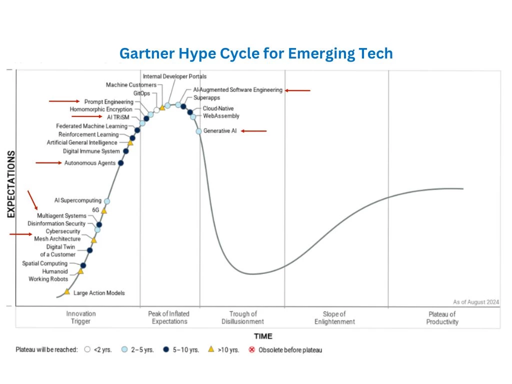 Source: Whats New in Artificial Intelligence from the 2023 Gartner Hype Cycle