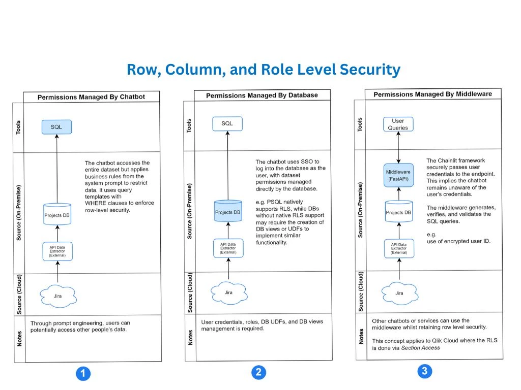 AI-Driven Workflows for Secure and Accessible Data Impact